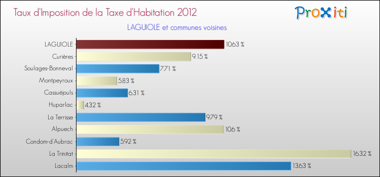 Taux d'imposition de la taxe d'habitation 2012 pour LAGUIOLE et les communes proches Comparaison des taux d'imposition de la taxe d'habitation 2012 pour LAGUIOLE et les communes voisines