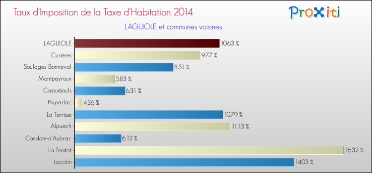 Taux d'imposition de la taxe d'habitation 2014 pour LAGUIOLE et les communes proches Comparaison des taux d'imposition de la taxe d'habitation 2014 pour LAGUIOLE et les communes voisines