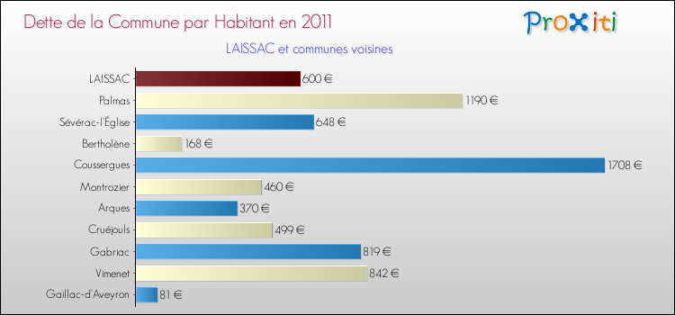Dette par habitant de la commune en 2011 pour LAISSAC et les communes proches Comparaison de la dette par habitant de la commune en 2011 pour LAISSAC et les communes voisines