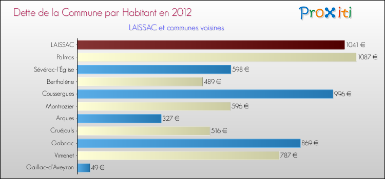 Dette par habitant de la commune en 2012 pour LAISSAC et les communes proches Comparaison de la dette par habitant de la commune en 2012 pour LAISSAC et les communes voisines