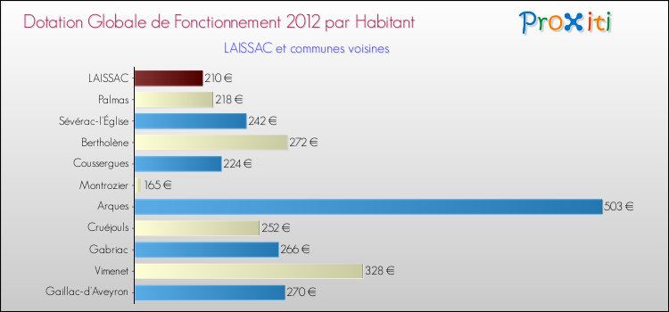 Montant des dotations globales de fonctionnement DGF par Habitant pour LAISSAC et les communes proches Comparaison des des dotations globales de fonctionnement DGF par habitant pour LAISSAC et les communes voisines