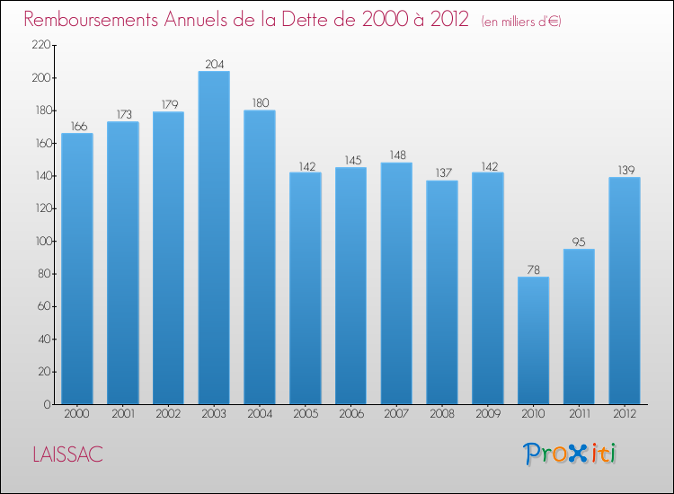 Evolution de l'annuité de la dette pour la commune de LAISSAC de 2000 à 2012 Annuités de la dette pour LAISSAC de 2000 à 2012