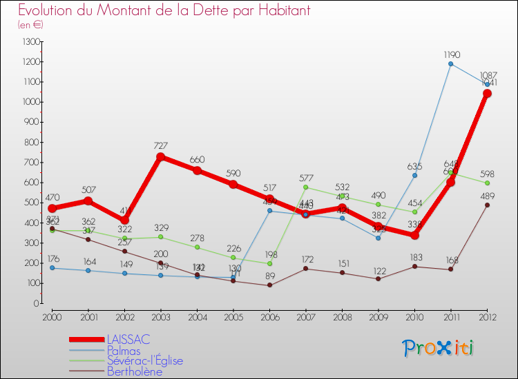 Evolution de la dette par habitant pour la commune de LAISSAC et les communes proches de 2000 à 2012 Comparaison de la dette par habitant pour LAISSAC et les communes voisines de 2000 à 2012