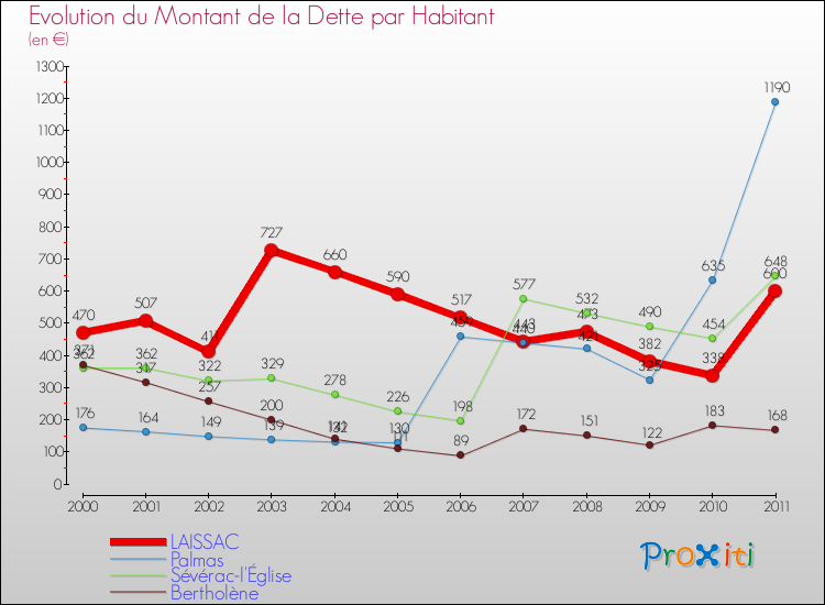 Evolution de la dette par habitant pour la commune de LAISSAC et les communes proches Comparaison de la dette par habitant pour LAISSAC et les communes voisines