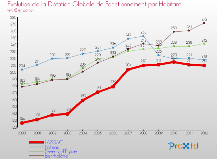 Evolution et montant de la dotation globale de fonctionnement par Habitant pour LAISSAC et les communes proches Comparaison des dotations globales de fonctionnement par habitant pour LAISSAC et les communes voisines