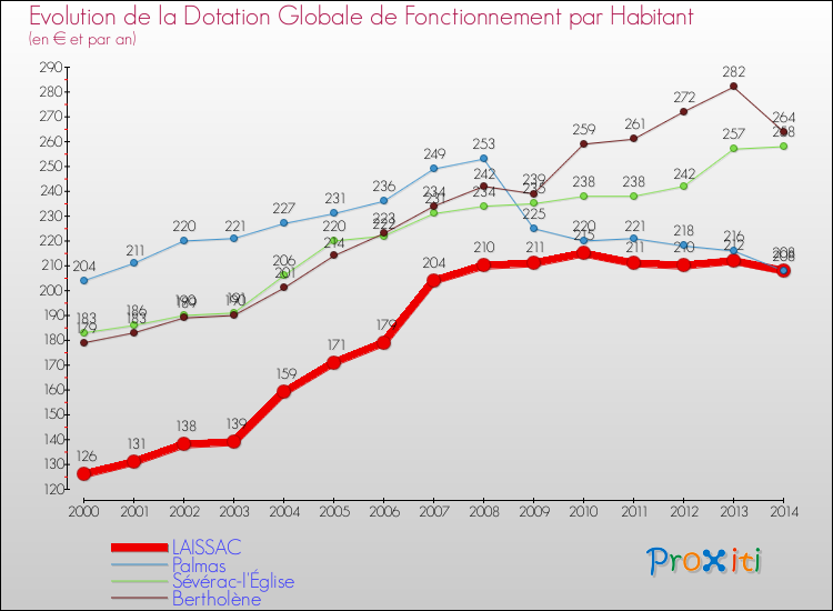 Evolution et montant de la dotation globale de fonctionnement par Habitant pour LAISSAC et les communes proches de 2000 à 2014. Comparaison des dotations globales de fonctionnement par habitant pour LAISSAC et les communes voisines de 2000 à 2014.