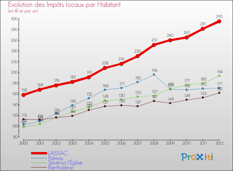 Evolution et montant des impôts locaux par Habitant pour LAISSAC et les communes proches Comparaison des impôts locaux par habitant pour LAISSAC et les communes voisines