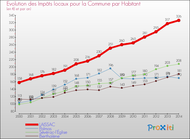 Evolution et montant des impôts locaux par Habitant pour LAISSAC et les communes proches de 2000 à 2014 Comparaison des impôts locaux par habitant pour LAISSAC et les communes voisines de 2000 à 2014