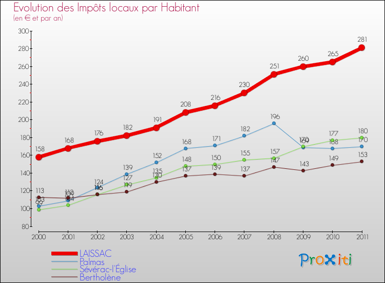 Evolution et montant des impôts locaux par Habitant pour LAISSAC et les communes proches Comparaison des impôts locaux par habitant pour LAISSAC et les communes voisines