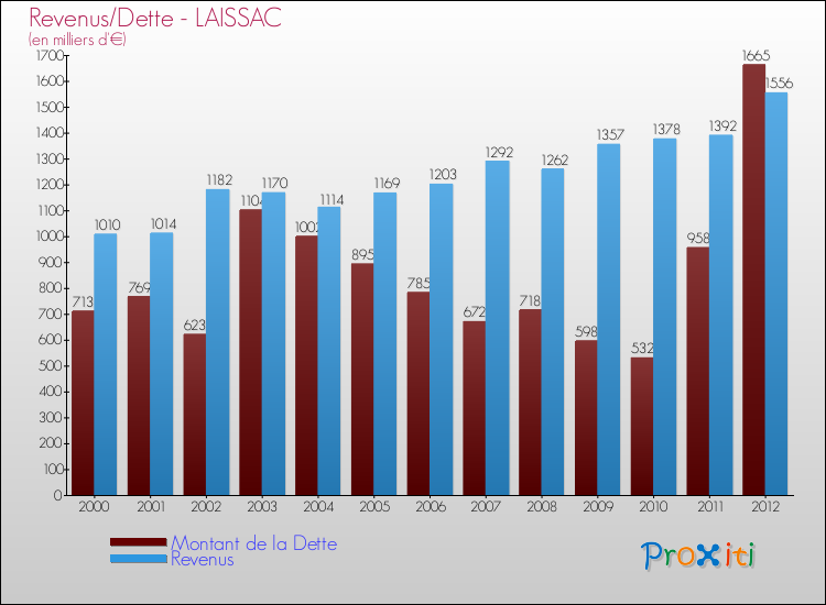 Evolution comparée de la dette et des revenus pour la commune de LAISSAC de 2000 à 2012 Comparaison de la dette et des revenus pour LAISSAC de 2000 à 2012