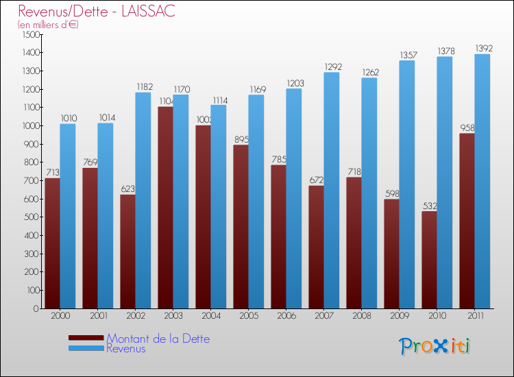 Evolution comparée de la dette et des revenus pour la commune de LAISSAC de 2000 à 2011 Comparaison de la dette et des revenus pour LAISSAC de 2000 à 2011