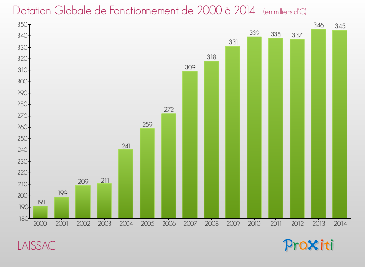 Evolution du montant de la Dotation Globale de Fonctionnement pour la commune de LAISSAC de 2000 à 2014 Evolution du montant de la Dotation Globale de Fonctionnement pour LAISSAC de 2000 à 2014