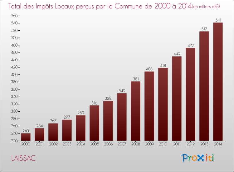 Evolution des Impôts Locaux pour la commune de LAISSAC de 2000 à 2014 Evolution des Impôts Locaux pour LAISSAC de 2000 à 2014
