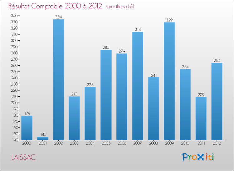 Evolution du résultat comptable pour la commune de LAISSAC de 2000 à 2012 Evolution du résultat comptable pour LAISSAC de 2000 à 2012