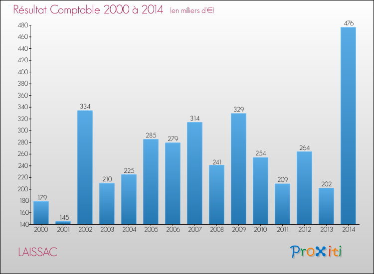 Evolution du résultat comptable pour la commune de LAISSAC de 2000 à 2014 Evolution du résultat comptable pour LAISSAC de 2000 à 2014