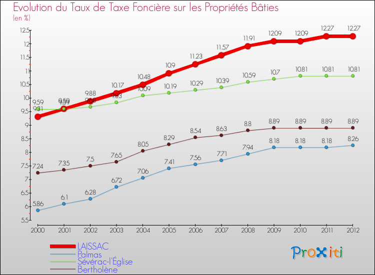 Evolution du taux de la taxe foncière sur le bati pour LAISSAC et les communes proches de 2000 à 2012 Comparaison des taux de taxe foncière sur le bati pour LAISSAC et les communes voisines de 2000 à 2012