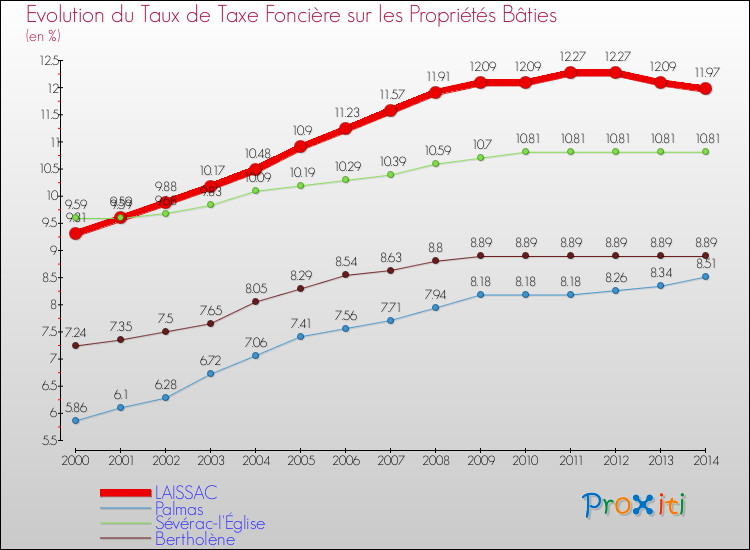 Evolution du taux de la taxe foncière sur le bati pour LAISSAC et les communes proches de 2000 à 2014 Comparaison des taux de taxe foncière sur le bati pour LAISSAC et les communes voisines de 2000 à 2014