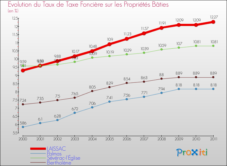 Evolution du taux de la taxe foncière sur le bati pour LAISSAC et les communes proches Comparaison des taux de taxe foncière sur le bati pour LAISSAC et les communes voisines
