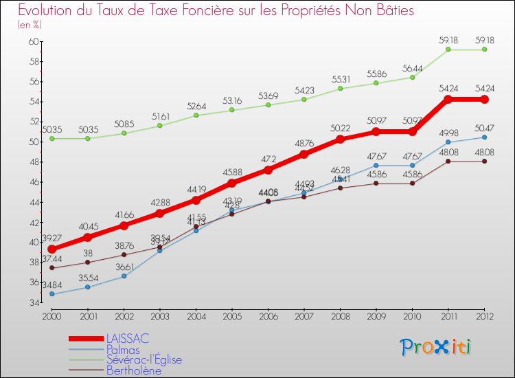 Evolution du taux de la taxe foncière sur les immeubles et terrains non batis pour LAISSAC et les communes proches de 2000 à 2012 Comparaison des taux de la taxe foncière sur les immeubles et terrains non batis pour LAISSAC et les communes voisines de 2000 à 2012