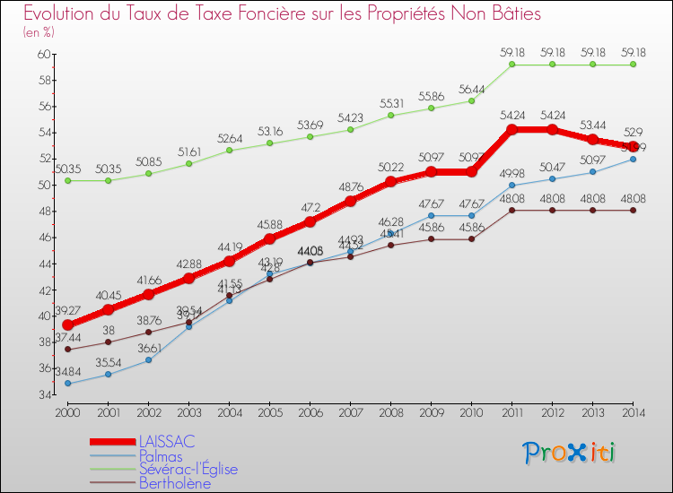 Evolution du taux de la taxe foncière sur les immeubles et terrains non batis pour LAISSAC et les communes proches de 2000 à 2014 Comparaison des taux de la taxe foncière sur les immeubles et terrains non batis pour LAISSAC et les communes voisines de 2000 à 2014