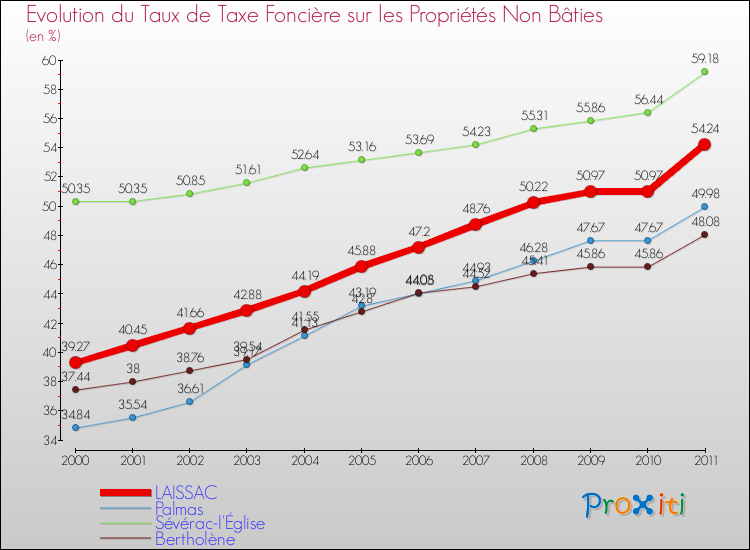Evolution du taux de la taxe foncière sur les immeubles et terrains non batis pour LAISSAC et les communes proches Comparaison des taux de la taxe foncière sur les immeubles et terrains non batis pour LAISSAC et les communes voisines