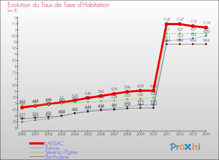 Evolution du taux de la taxe d'habitation pour LAISSAC et les communes proches de 2000 à 2014 Comparaison des taux de la taxe d'habitation pour LAISSAC et les communes voisines de 2000 à 2014