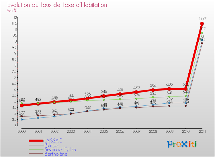 Evolution du taux de la taxe d'habitation pour LAISSAC et les communes proches Comparaison des taux de la taxe d'habitation pour LAISSAC et les communes voisines