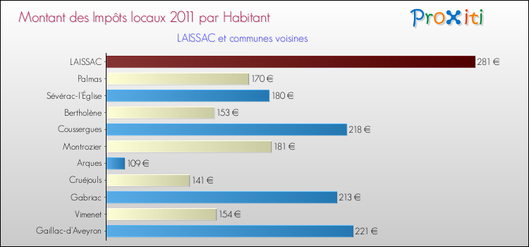 Montant des impôts locaux par Habitant pour LAISSAC et les communes proches Comparaison des impôts locaux par habitant pour LAISSAC et les communes voisines