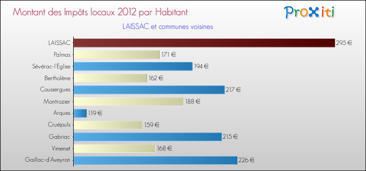 Montant des impôts locaux par Habitant pour LAISSAC et les communes proches Comparaison des impôts locaux par habitant pour LAISSAC et les communes voisines