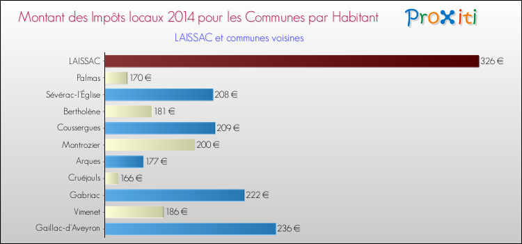 Montant des impôts locaux par Habitant pour LAISSAC et les communes proches en 2014 Comparaison des impôts locaux par habitant pour LAISSAC et les communes voisines en 2014