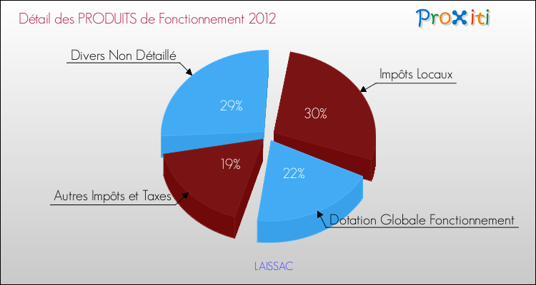 Décomposition du Budget de Fonctionnement 2012 de la commune de LAISSAC Budget de Fonctionnement 2012 pour la commune de LAISSAC