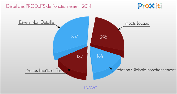 Décomposition du Budget de Fonctionnement 2014 de la commune de LAISSAC Budget de Fonctionnement 2014 pour la commune de LAISSAC