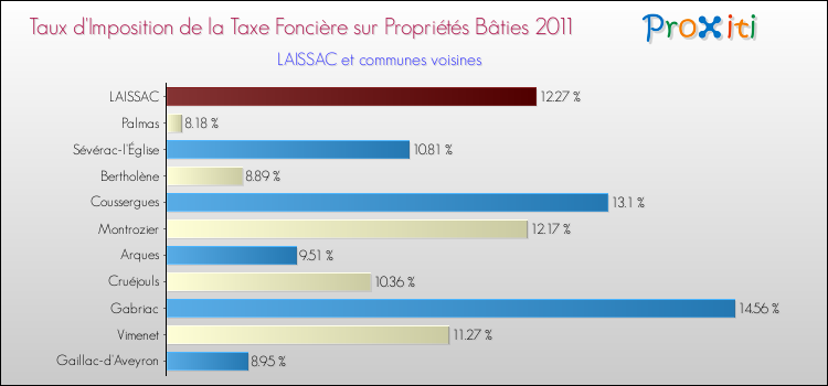 Taux d'imposition de la taxe foncière sur le bati 2011 pour LAISSAC et les communes proches Comparaison des taux d'imposition de la taxe foncière sur le bati 2011 pour LAISSAC et les communes voisines