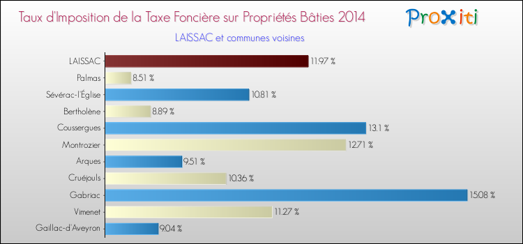 Taux d'imposition de la taxe foncière sur le bati 2014 pour LAISSAC et les communes proches Comparaison des taux d'imposition de la taxe foncière sur le bati 2014 pour LAISSAC et les communes voisines