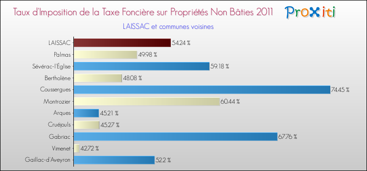 Taux d'imposition de la taxe foncière sur les immeubles et terrains non batis 2011 pour LAISSAC et les communes proches Comparaison des taux d'imposition de la taxe foncière sur les immeubles et terrains non batis 2011 pour LAISSAC et les communes voisines