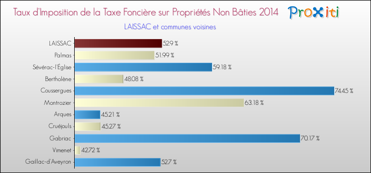 Taux d'imposition de la taxe foncière sur les immeubles et terrains non batis 2014 pour LAISSAC et les communes proches Comparaison des taux d'imposition de la taxe foncière sur les immeubles et terrains non batis 2014 pour LAISSAC et les communes voisines