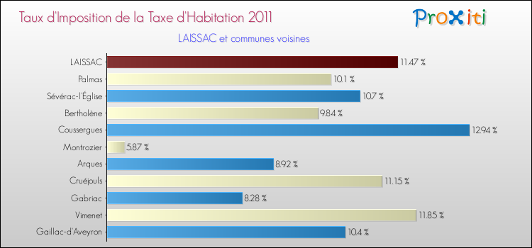 Taux d'imposition de la taxe d'habitation 2011 pour LAISSAC et les communes proches Comparaison des taux d'imposition de la taxe d'habitation 2011 pour LAISSAC et les communes voisines