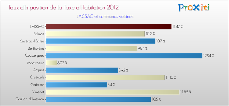 Taux d'imposition de la taxe d'habitation 2012 pour LAISSAC et les communes proches Comparaison des taux d'imposition de la taxe d'habitation 2012 pour LAISSAC et les communes voisines