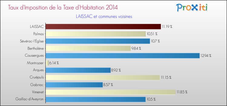 Taux d'imposition de la taxe d'habitation 2014 pour LAISSAC et les communes proches Comparaison des taux d'imposition de la taxe d'habitation 2014 pour LAISSAC et les communes voisines