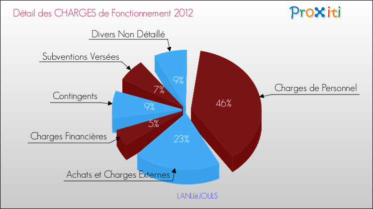 Décomposition des Charges de Fonctionnement 2012 de la commune de LANUéJOULS Charges de Fonctionnement 2012 pour la commune de LANUéJOULS