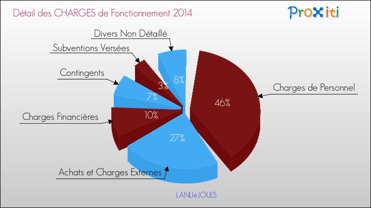 Décomposition des Charges de Fonctionnement 2014 de la commune de LANUéJOULS Charges de Fonctionnement 2014 pour la commune de LANUéJOULS
