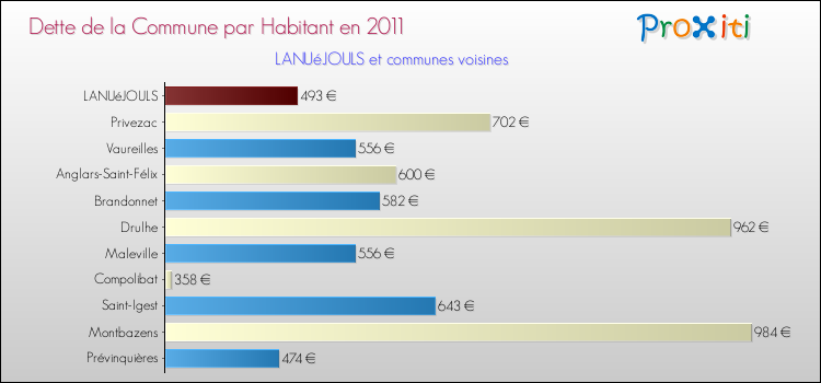 Dette par habitant de la commune en 2011 pour LANUéJOULS et les communes proches Comparaison de la dette par habitant de la commune en 2011 pour LANUéJOULS et les communes voisines
