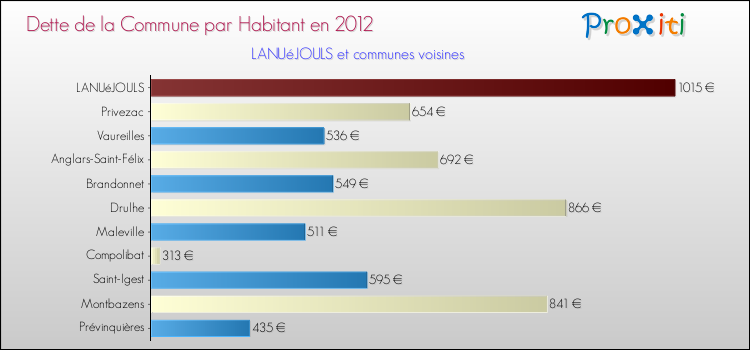 Dette par habitant de la commune en 2012 pour LANUéJOULS et les communes proches Comparaison de la dette par habitant de la commune en 2012 pour LANUéJOULS et les communes voisines