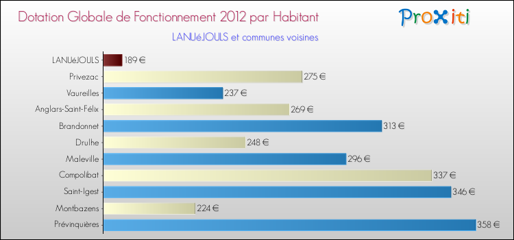 Montant des dotations globales de fonctionnement DGF par Habitant pour LANUéJOULS et les communes proches Comparaison des des dotations globales de fonctionnement DGF par habitant pour LANUéJOULS et les communes voisines