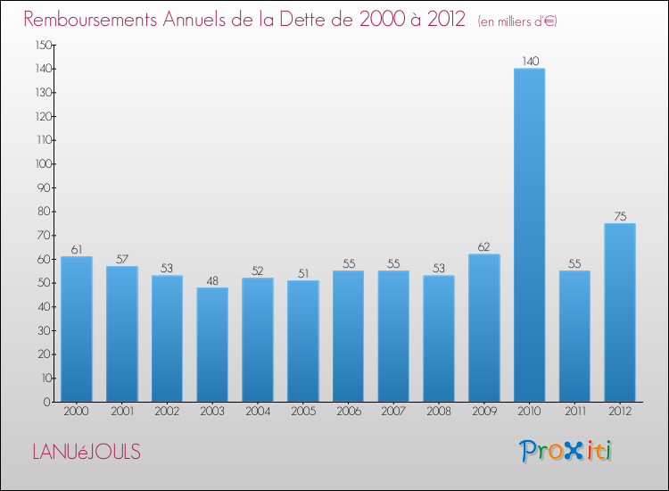 Evolution de l'annuité de la dette pour la commune de LANUéJOULS de 2000 à 2012 Annuités de la dette pour LANUéJOULS de 2000 à 2012