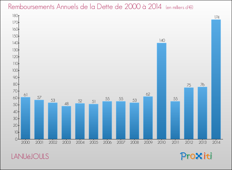 Evolution de l'annuité de la dette pour la commune de LANUéJOULS de 2000 à 2014 Annuités de la dette pour LANUéJOULS de 2000 à 2014