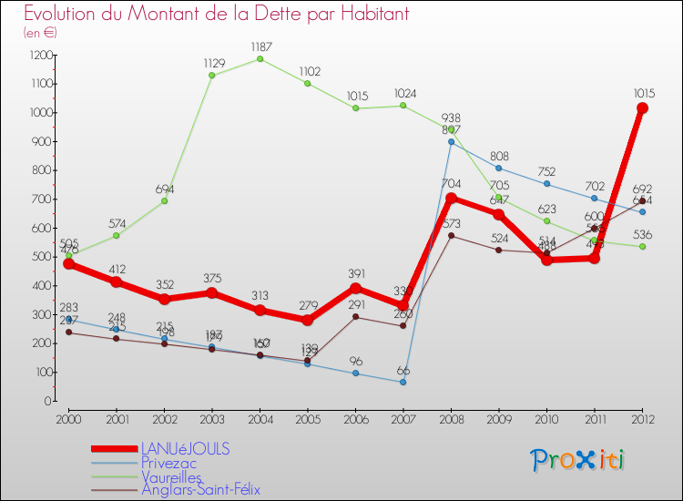 Evolution de la dette par habitant pour la commune de LANUéJOULS et les communes proches de 2000 à 2012 Comparaison de la dette par habitant pour LANUéJOULS et les communes voisines de 2000 à 2012