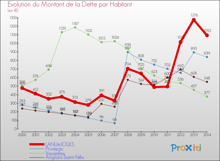 Evolution de la dette par habitant pour la commune de LANUéJOULS et les communes proches de 2000 à 2014 Comparaison de la dette par habitant pour LANUéJOULS et les communes voisines de 2000 à 2014