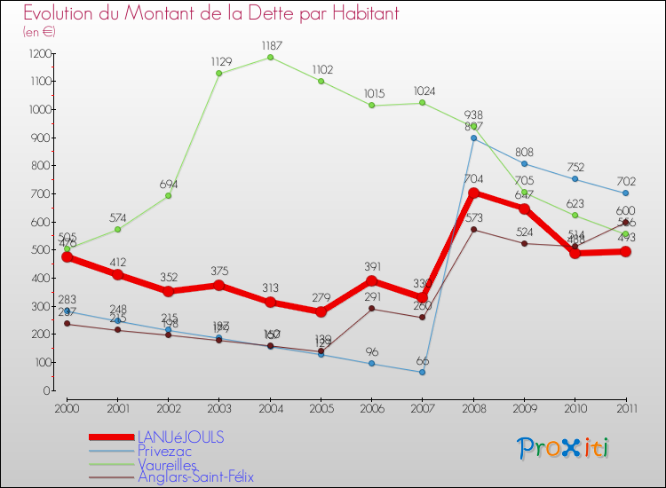 Evolution de la dette par habitant pour la commune de LANUéJOULS et les communes proches Comparaison de la dette par habitant pour LANUéJOULS et les communes voisines