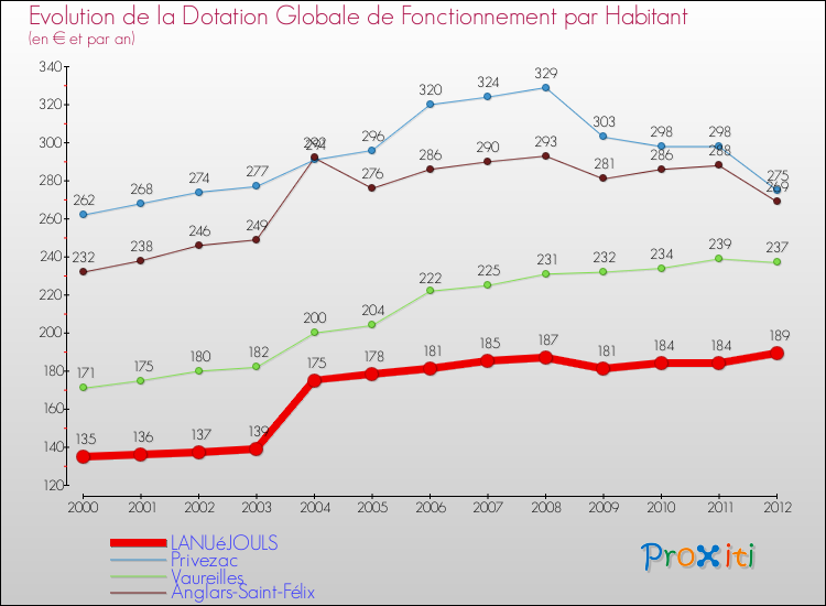 Evolution et montant de la dotation globale de fonctionnement par Habitant pour LANUéJOULS et les communes proches Comparaison des dotations globales de fonctionnement par habitant pour LANUéJOULS et les communes voisines